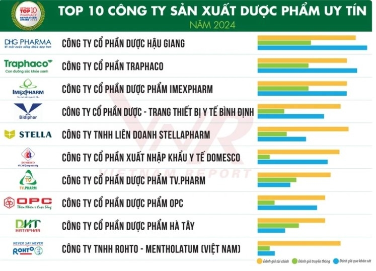 Top 10 reputable pharmaceutical, medical supply companies in 2024 announced